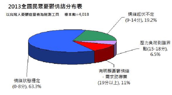 每次10分鐘，運動不「憂」心，全國民眾憂鬱認知及紓壓方式相關性調查