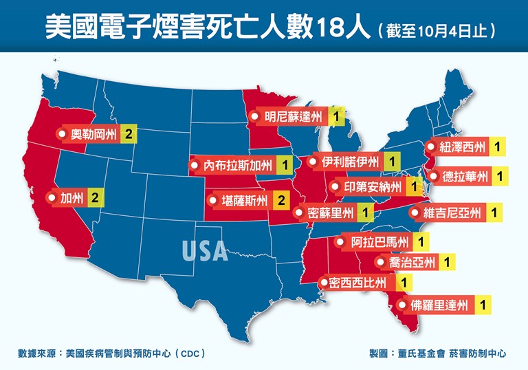 電子煙致嚴重肺病案例已破千人，且每三人就有兩人未滿34歲 