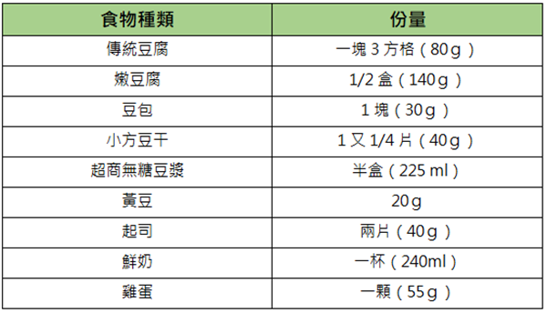 研究:純素食者易骨鬆、骨折機率多40%?營養師教你聰明吃、保骨本,下列蛋白質食物每份含有一份蛋白質(7g)