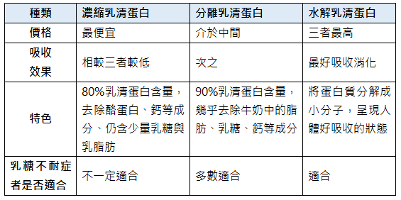 乳清蛋白是什麼-高蛋白、乳清蛋白要怎麼喝才能幫助增肌?沒健身的人可以喝嗎? @大家健康雜誌