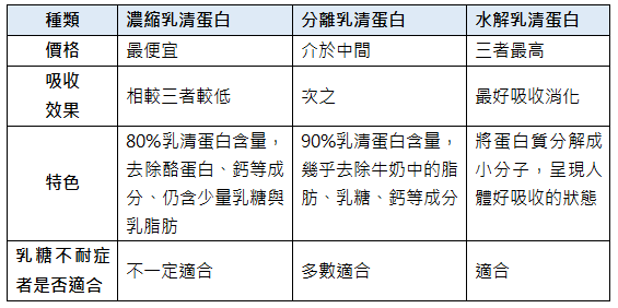 乳清蛋白是什麼-高蛋白、乳清蛋白要怎麼喝才能幫助增肌？沒健身的人可以喝嗎？ @大家健康雜誌