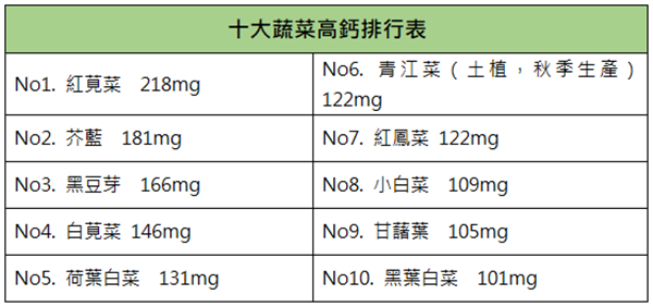 研究:純素食者易骨鬆、骨折機率多40%?營養師教你聰明吃、保骨本。十大蔬菜高鈣排行表