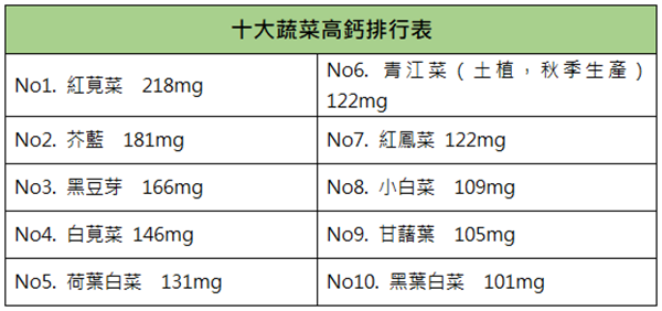 研究：純素食者易骨鬆、骨折機率多40％？營養師教你聰明吃、保骨本。十大蔬菜高鈣排行表