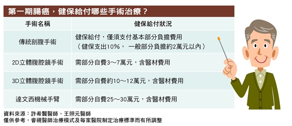 各期大腸直腸癌有哪些治療新選擇-第一期腸癌@大家健康雜誌