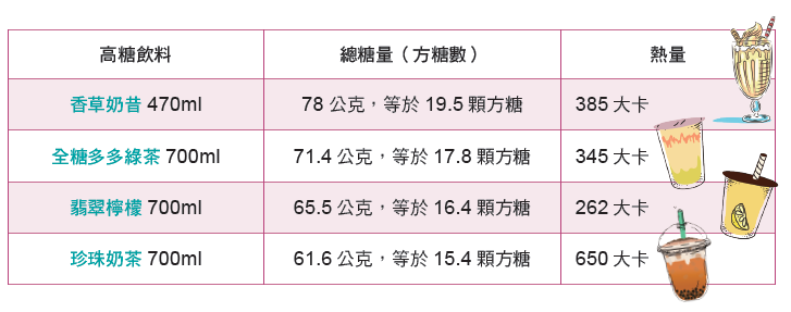 認清９大易囤積內臟脂肪的甜鹹食物