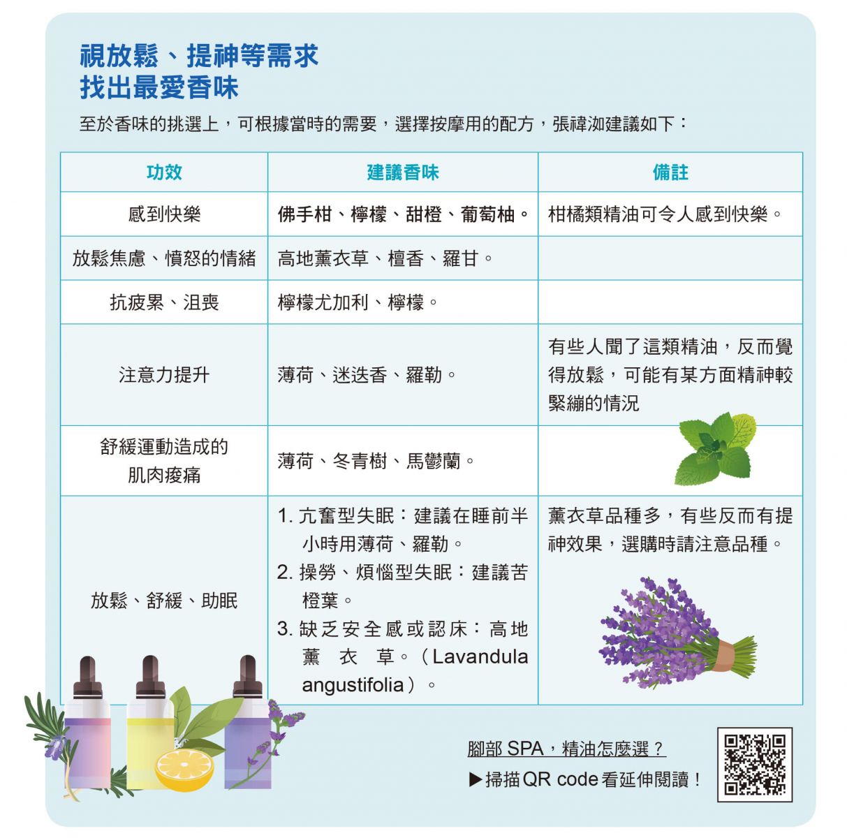 視放鬆、提神等需求 找出最愛香味 